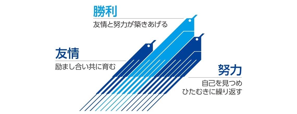 【勝利】友情と努力が築きあげる【友情】励まし合い共に育む【努力】自己を見つめひたむきに繰り返す
