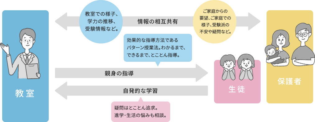 教室 生徒 保護者 情報の相互共有 教室での様子、学力の推移、受験情報など。 情報の相互共有 ご家庭からの要望、ご家庭での様子、受験派の不安や疑問など。 親身の指導 効果的な指導方法であるパターン授業法。わかるまで、できるまで、とことん指導。 自発的な学習 疑問はとことん追求。進学・生活の悩みも相談。