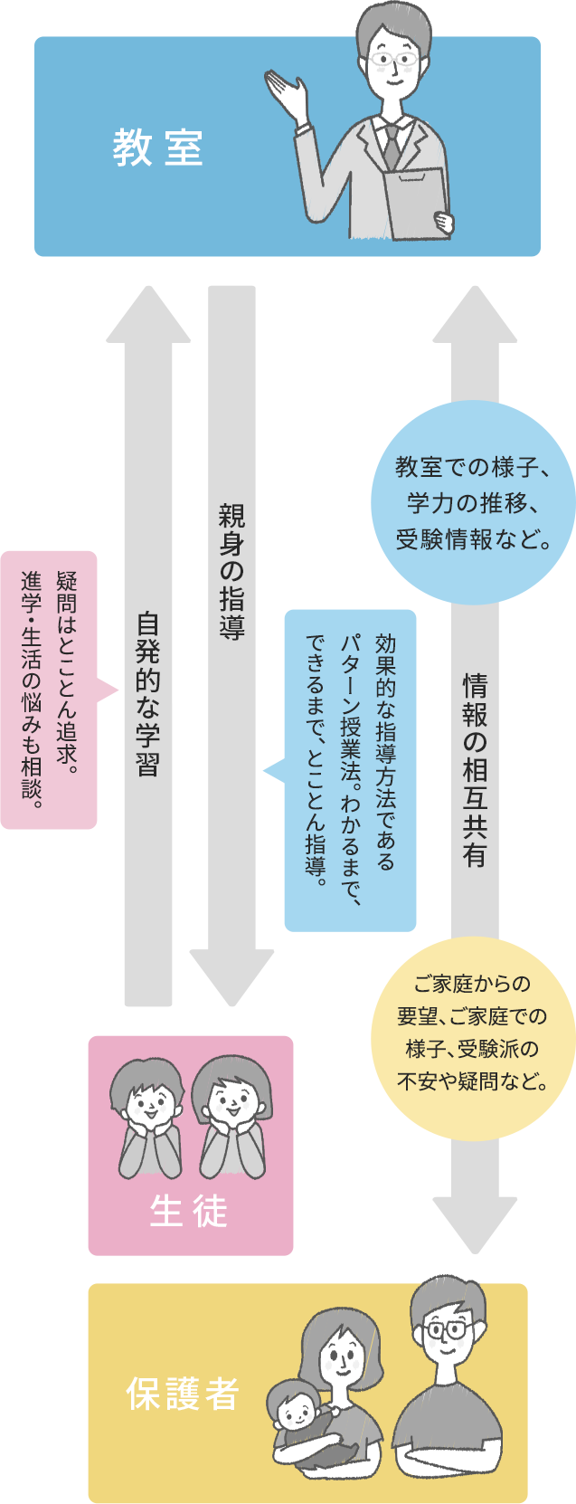 教室 生徒 保護者 情報の相互共有 教室での様子、学力の推移、受験情報など。 情報の相互共有 ご家庭からの要望、ご家庭での様子、受験派の不安や疑問など。 親身の指導 効果的な指導方法であるパターン授業法。わかるまで、できるまで、とことん指導。 自発的な学習 疑問はとことん追求。進学・生活の悩みも相談。